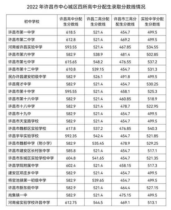 许昌中考录取分数线2024年预测多少分