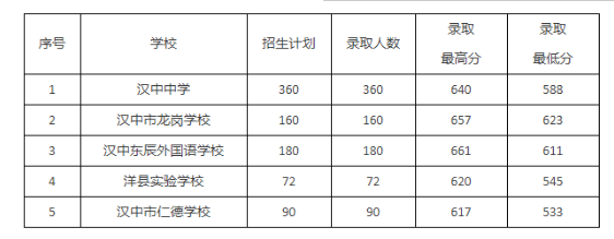 2024年汉中中考考试科目考哪几门,各科分值多少分