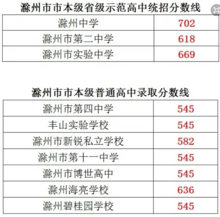 2024年滁州中考考试科目考哪几门,各科分值多少分