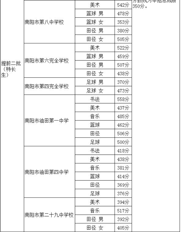 2024年南阳中考考试科目考哪几门,各科分值多少分