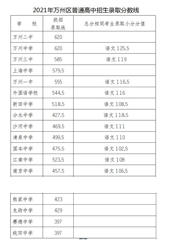 2024年重庆中考考试科目考哪几门,各科分值多少分