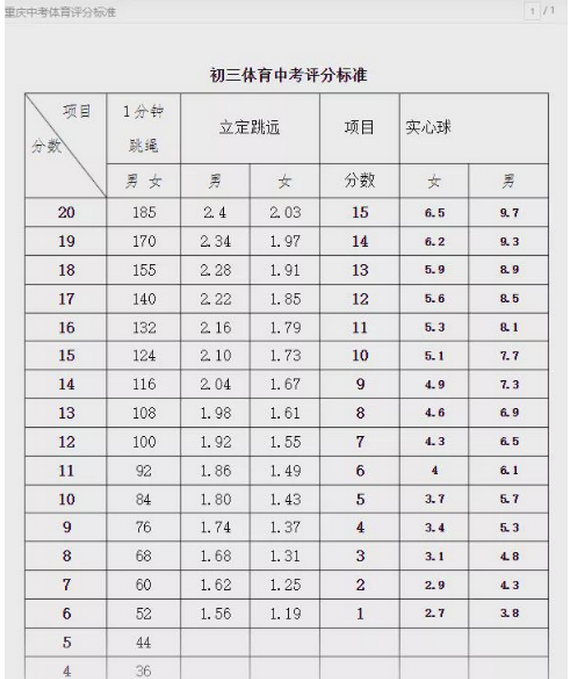 重庆中考体育考试科目和评分标准规定