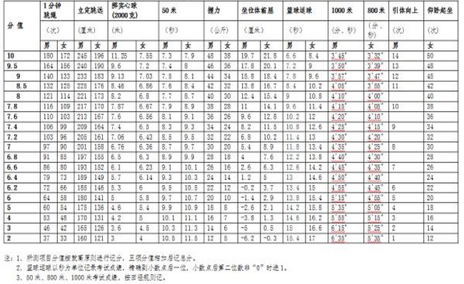 青海中考体育评分标准及考试项目设置