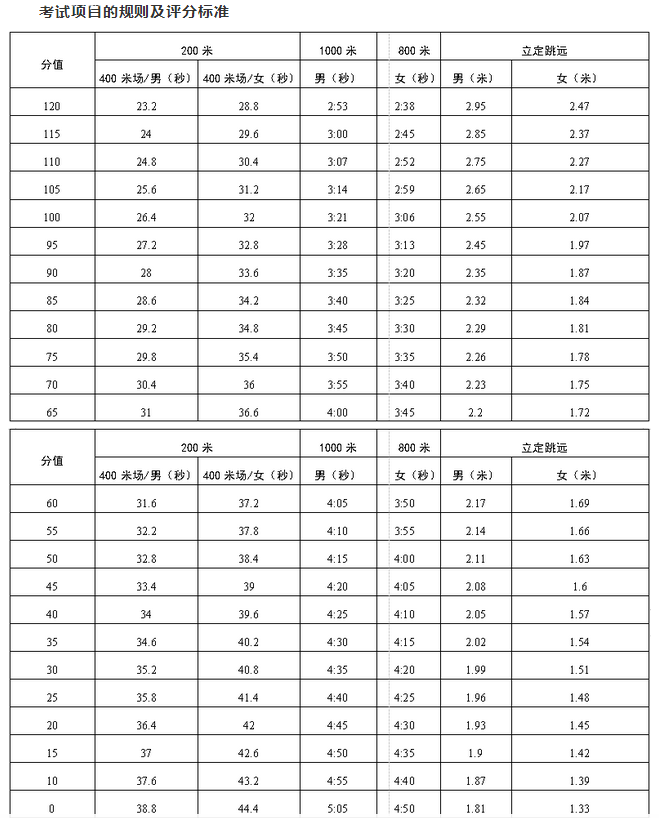 2023年深圳中考体育考试科目和评分标准规定
