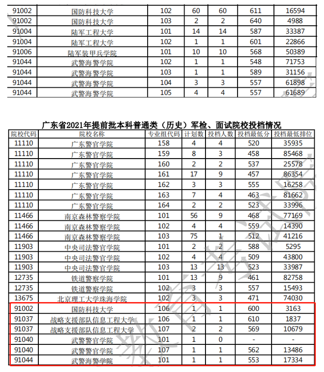 廣東考軍校的錄取分數線是多少 附往年軍校在廣東的錄取分