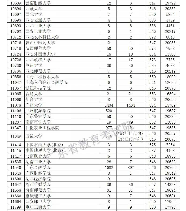 2020年广东高考大学投档线,各院校在广东的录取分数线统计