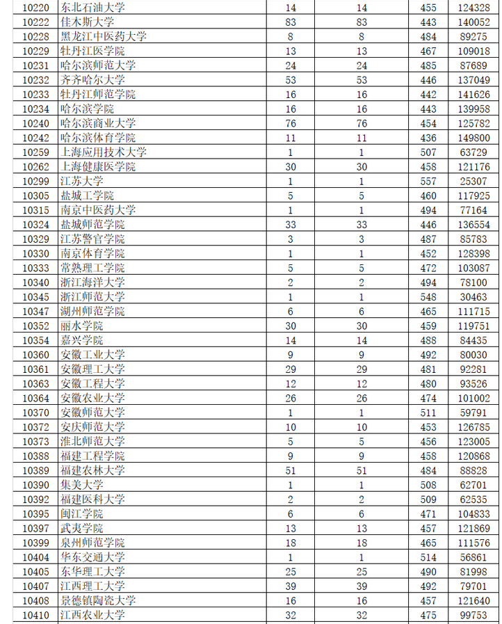 2020年广东高考大学投档线,各院校在广东的录取分数线统计