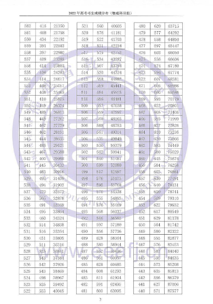 2022福建高考位次对应大学(物理整理)