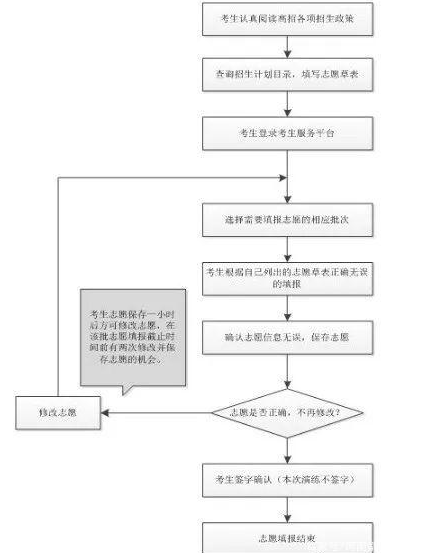 河南模拟志愿填报入口(附模拟志愿填报流程)