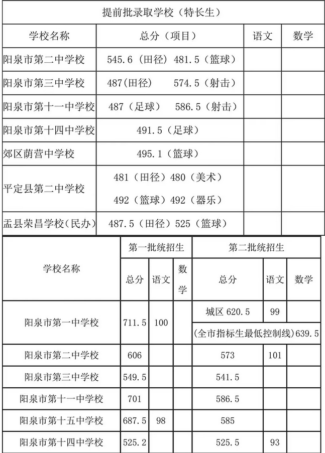 阳泉各高中的中考录取分数线2024年(排名表)