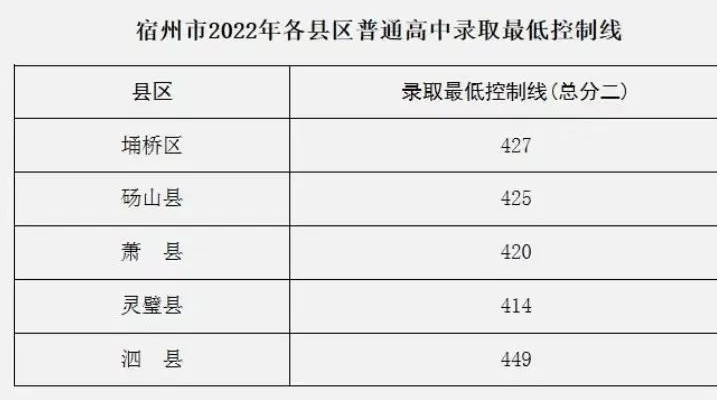 宿州各高中的中考录取分数线2024年(排名表)