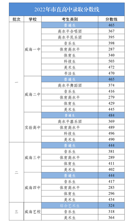 威海各高中的中考录取分数线2024年(排名表)