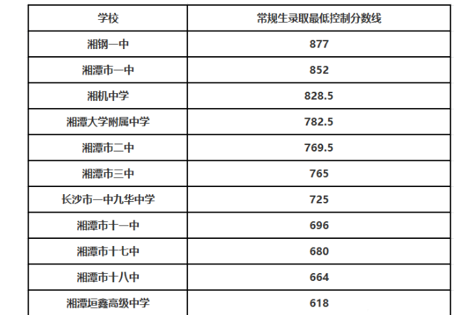 2024年湘潭高中学校排名一览表最新
