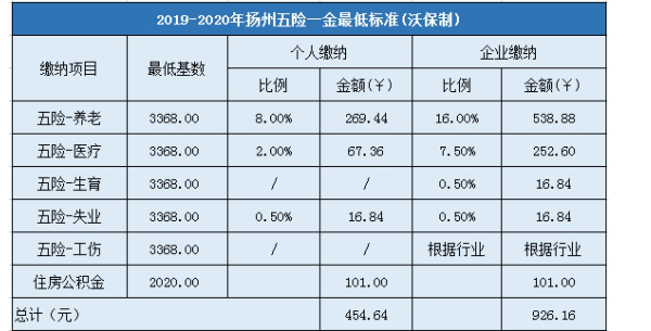 扬州五险一金缴纳比例,扬州五险最低交多少钱