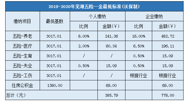 芜湖五险一金缴纳比例,芜湖五险最低交多少钱