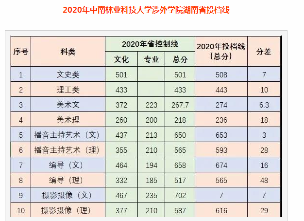 中南林业科技大学涉外学院录取分数线2021是多少分(附