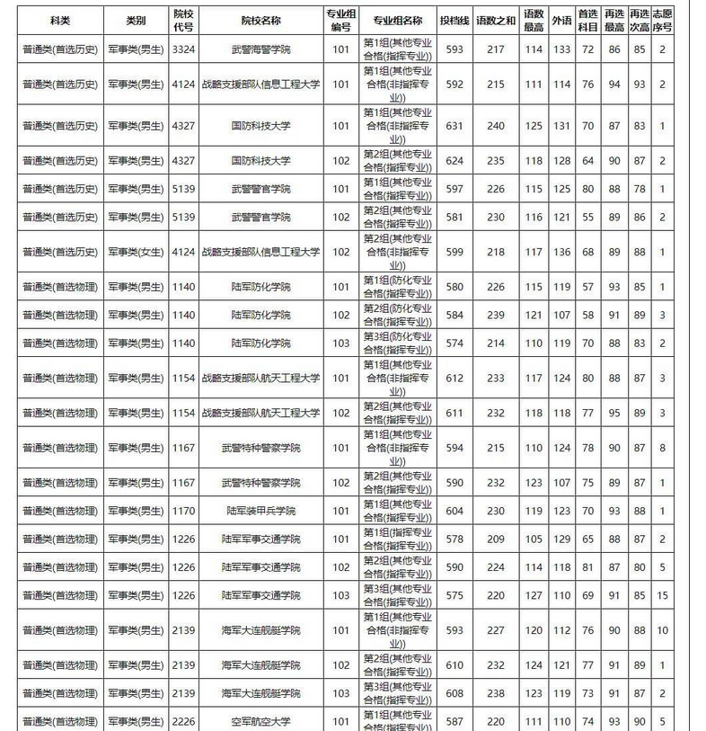 2024年湖南省高考提前批次录取的院校类型有哪些