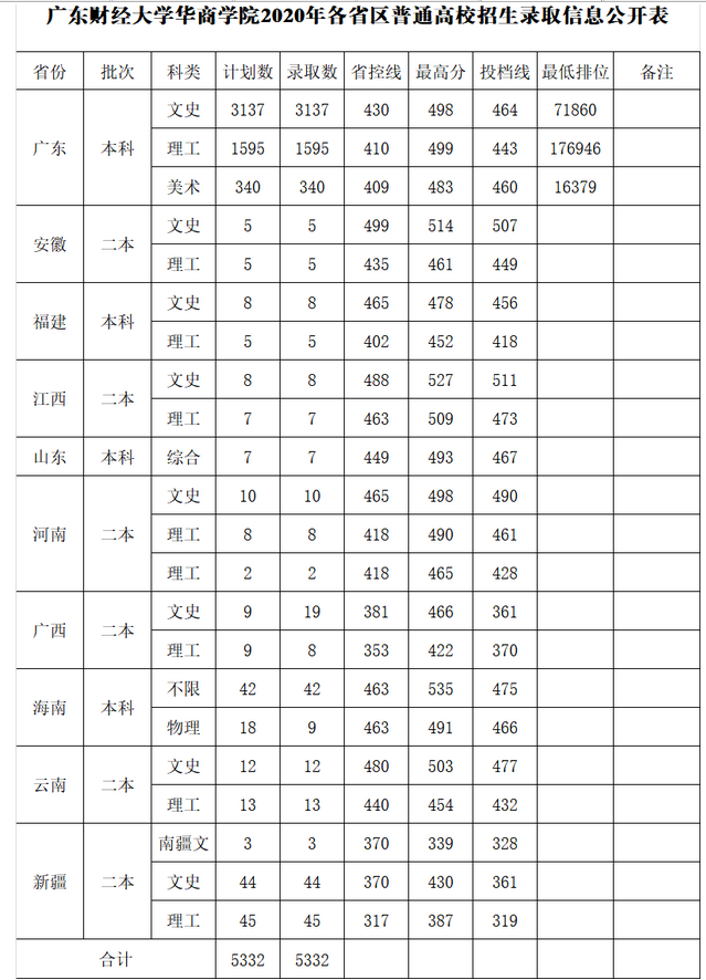 4、广东梅州大学录取分数线：去年梅州嘉应大学录取分数是多少？