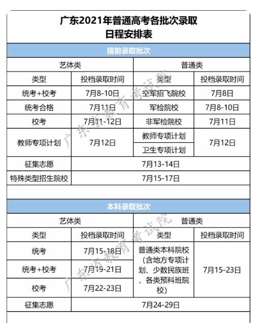 2021年廣東高考錄取結果一般什么時候公布下來,附各批次錄取時間表