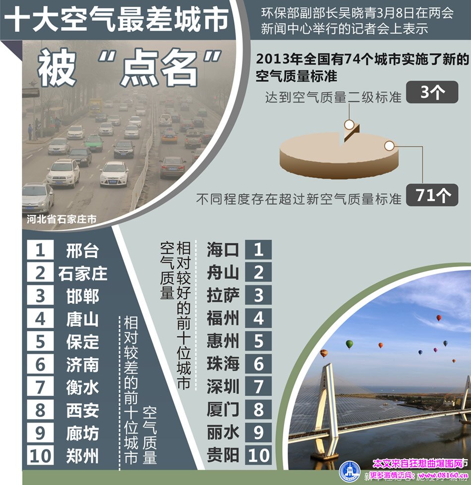 中国最差十大城市排名,空气质量最差城市
