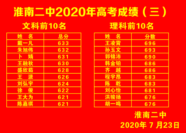 2024年淮南高考成绩排名及成绩公布时间什么时候出来