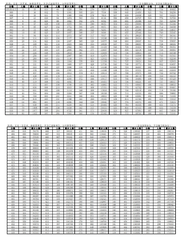 2021年安徽高考成績分檔表及一分一段成績排名
