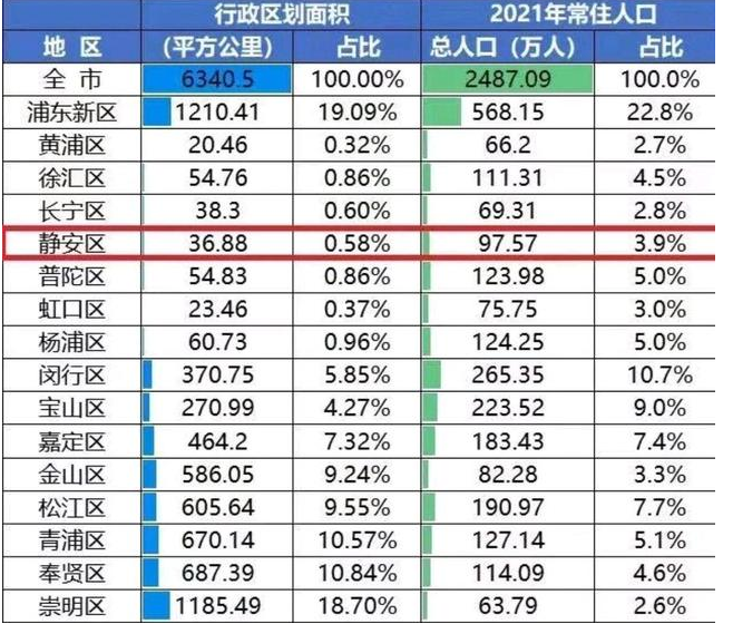 上海总人口数量是多少,近几年人口数量趋势