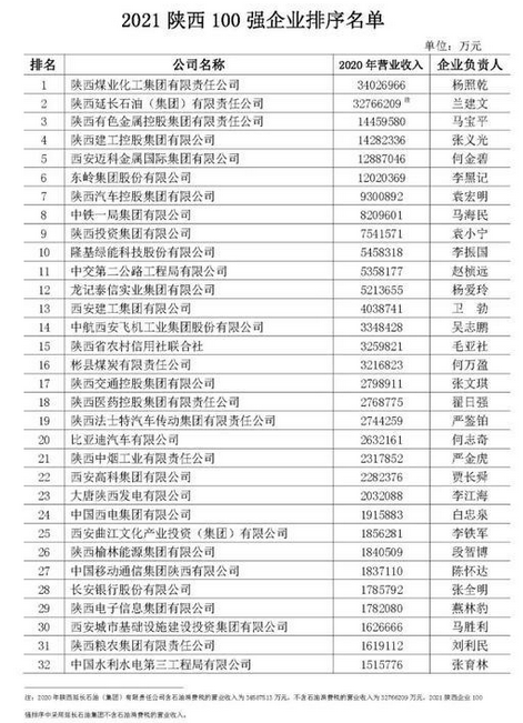 2024年陕西企业排名100强,陕西前100强企业有哪些