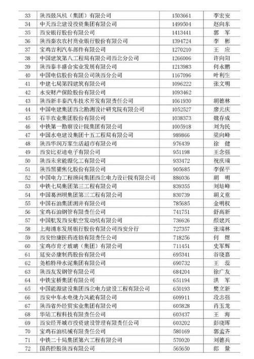 2024年陕西企业排名100强,陕西前100强企业有哪些