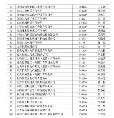 2024年陕西企业排名100强,陕西前100强企业有哪些