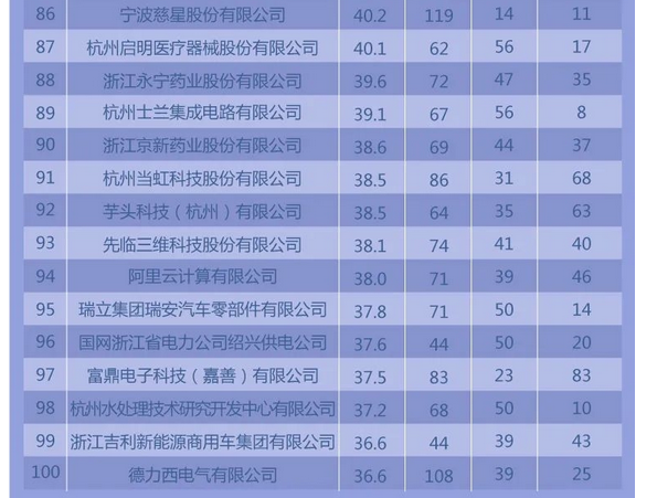 2024年浙江企业排名100强,浙江前100强企业有哪些