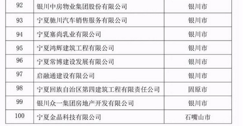 2024年宁夏企业排名100强,宁夏前100强企业有哪些
