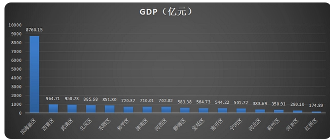 天津各区排名最新排名2024最细排行榜