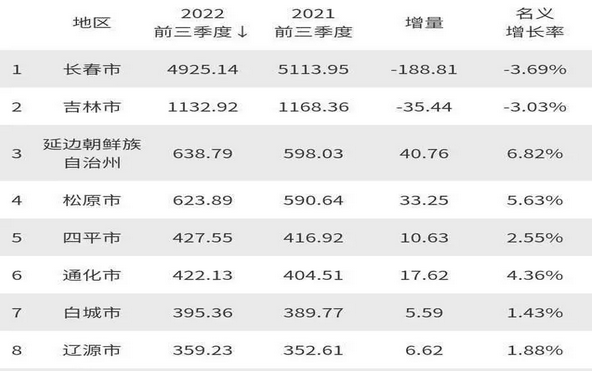 吉林城市排名最新排名2024最细排行榜