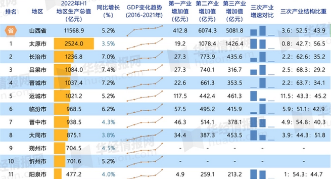 山西城市排名最新排名2024最细排行榜