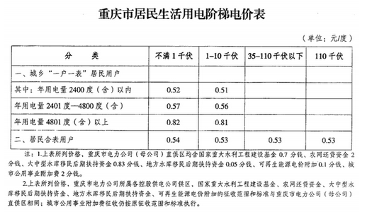 重庆电费收费标准多少钱一度(三个阶段)