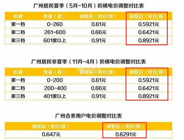 广州电费收费标准,广州电费多少钱一度附计算方法