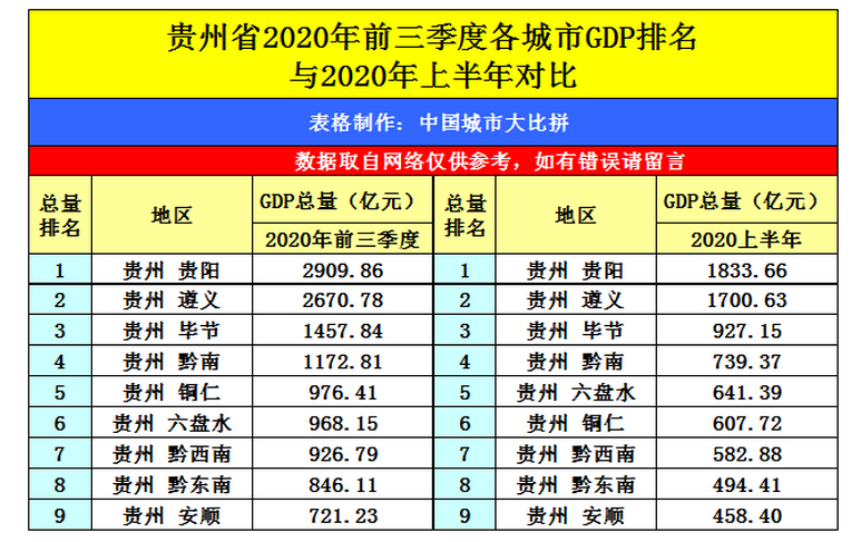 2024年遵义各区GDP经济排名,遵义各区排名