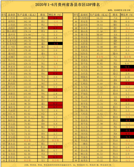 贵阳各区gdp经济排名贵阳各区排名