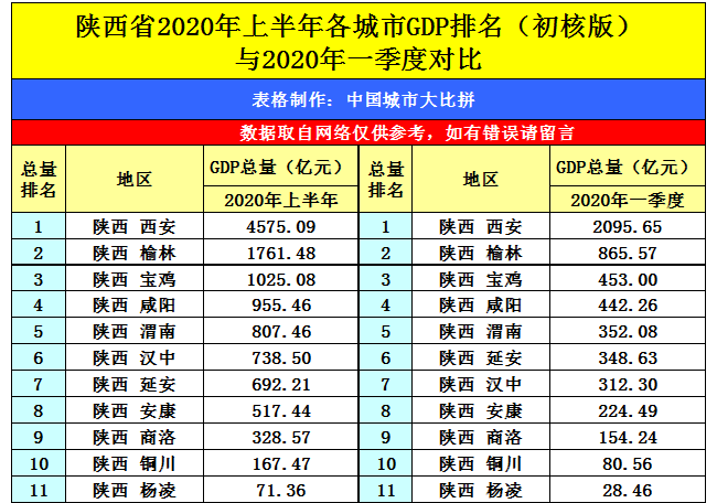 由此可见,目前我们延安的gdp与前面的汉中和后面的安康都差不多,谁