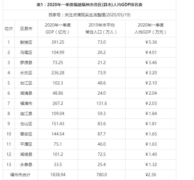 2024年福州各区GDP经济排名,福州各区排名