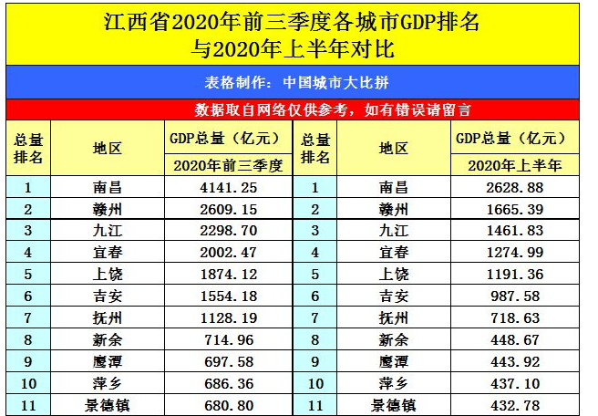 2024年赣州各区GDP经济排名,赣州各区排名