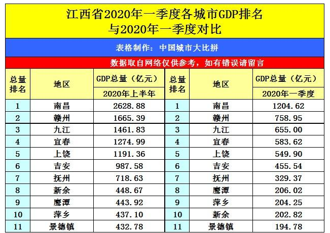 2024年九江各区GDP经济排名,九江各区排名