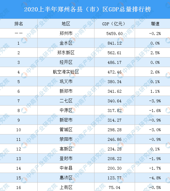 2024年郑州各区GDP经济排名,郑州各区排名