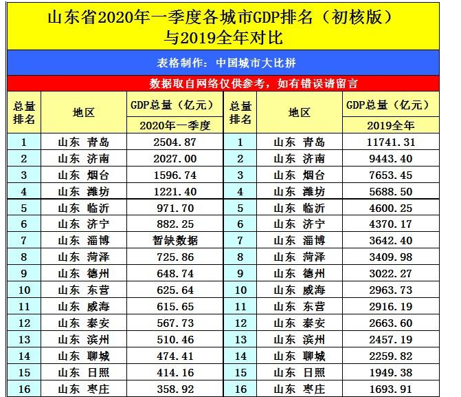 2024年泰安各区GDP经济排名,泰安各区排名