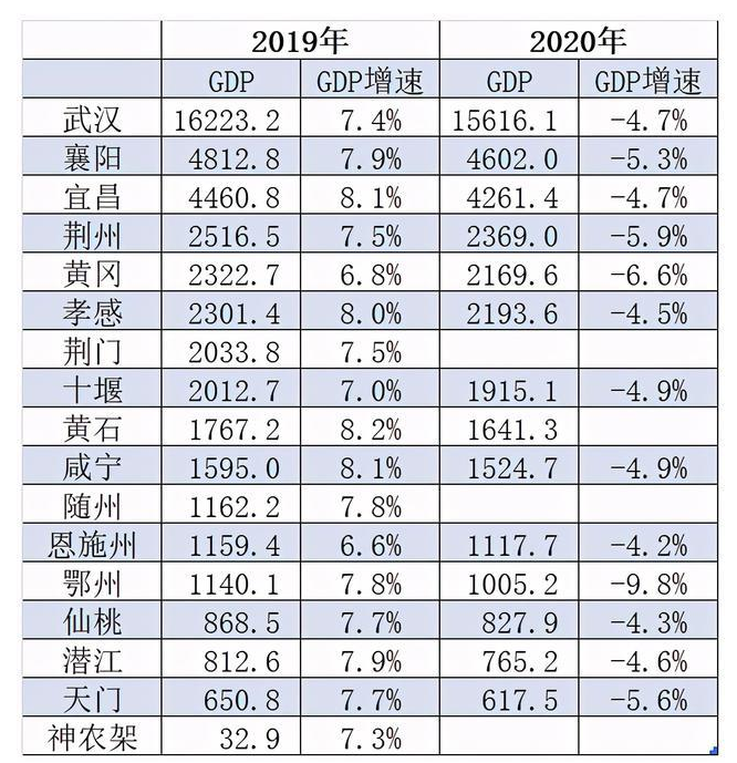 2024年宜昌各区GDP经济排名,宜昌各区排名