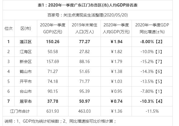根据广东省江门市2020年一季度统计部门统一核算的gdp数据,小编整理出