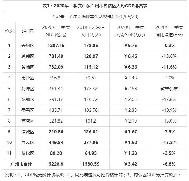 2024年广州各区GDP经济排名,广州各区排名
