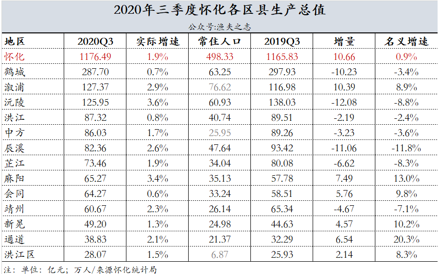 2024年邵阳各区GDP经济排名,邵阳各区排名