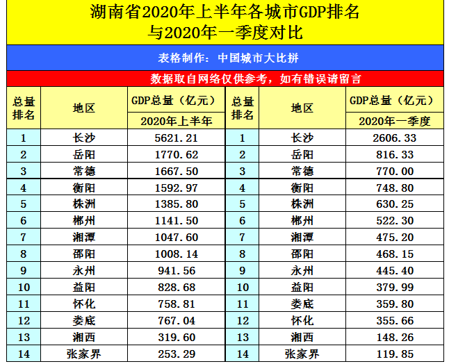 2024年湘潭各区GDP经济排名,湘潭各区排名